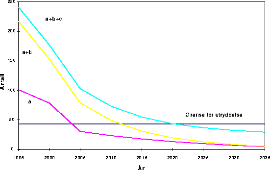 Figur 19.3 Forventet antall tilfeller av tuberkulose 1995-2035 i tre ulike grupper:
 (a) innvandrere som lever med tidligere tuberkulosesmitte, (b) norskfødte
 personer som lever med tidligere tuberkulosesmitte, og (c) norskfødte som
 nysmittes med tuberkulo...