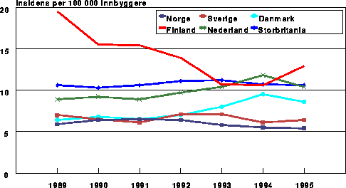 Figur 5.1 Insidens av tuberkulose i noen europeiske land 1989-95