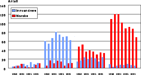 Figur 5.2 Tuberkulose i Norge 1989-96 etter fødeland og alder