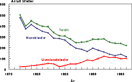 Figur 5.3 Tuberkulose i Norge 1977-96 etter fødeland