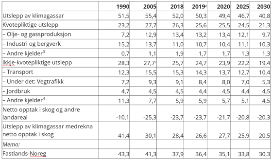 Utslepp og opptak av klimagassar i Noreg