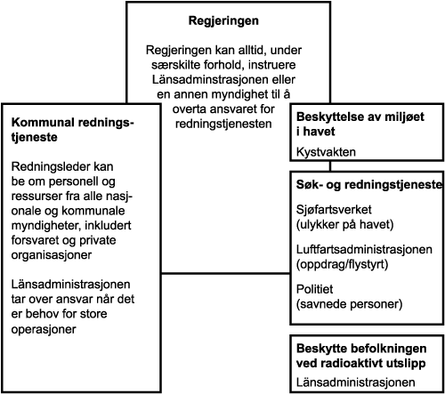 Figur 3.2 Svensk krisehåndteringsstruktur