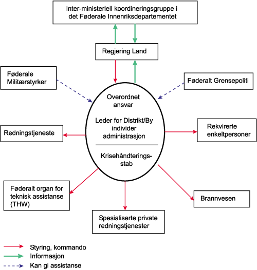 Figur 3.6 Tysk krisehåndteringsstruktur