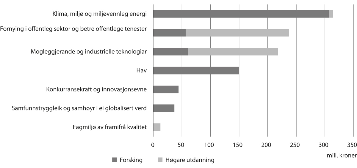 Figur 5.2 Oppfølging av måla, opptrappingsplanane og dei langsiktige prioriteringane i langtidsplanen for forsking og høgare utdanning, 2022 
