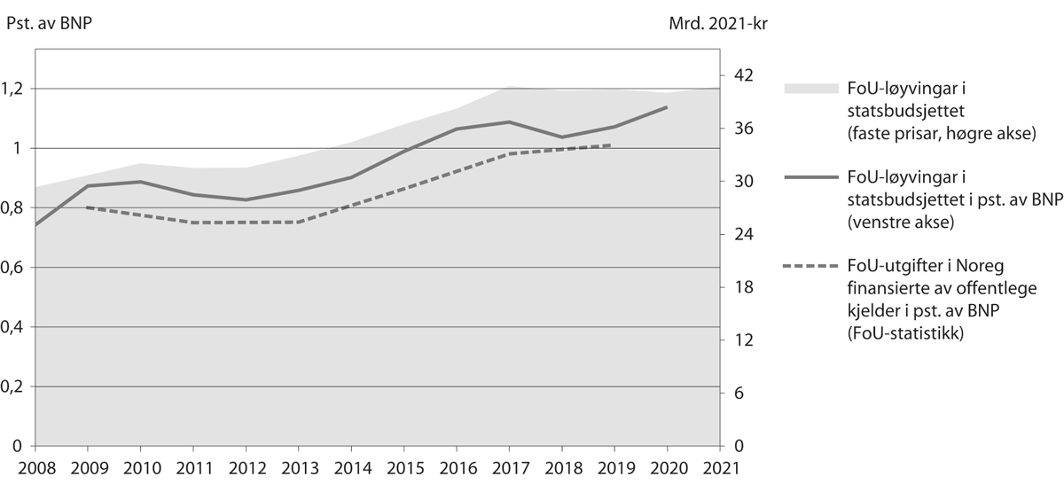Figur 5.3 Utvikling i FoU-løyvingar i statsbudsjettet og offentleg finansierte FoU-utgifter (1-prosentmålet)
