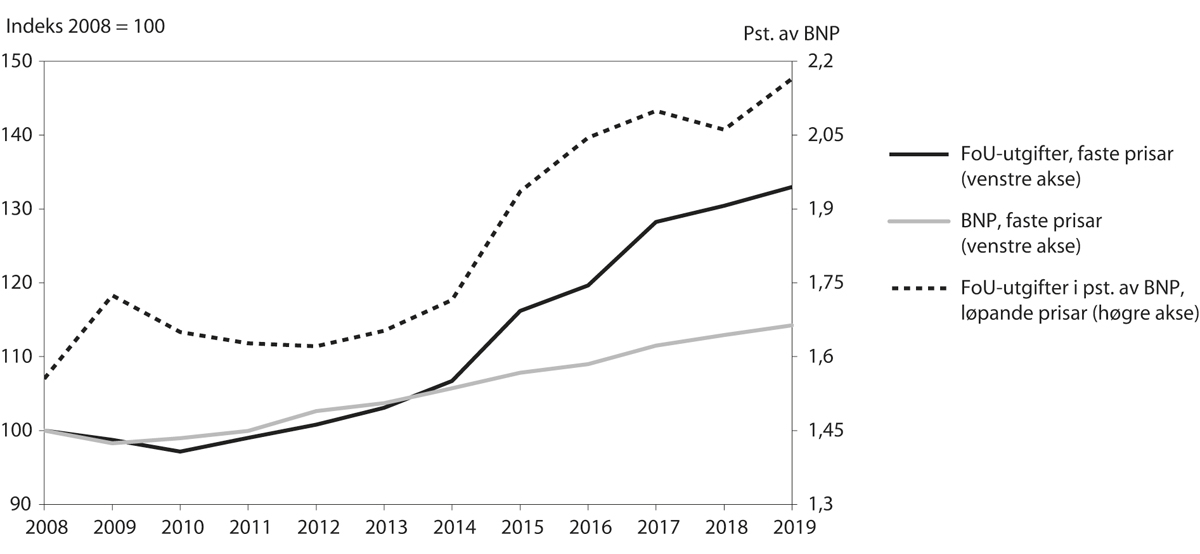 Figur 5.4 Utvikling i FoU-utgifter, BNP og FoU-intensitet (3-prosentmålet)
