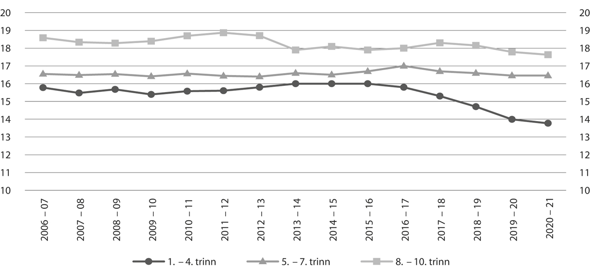 Figur 6.1 Gjennomsnittleg gruppestorleik 2 på hovudtrinna i grunnskulen, frå skuleåret 2006–07 til skuleåret 2020–21