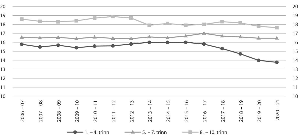 Figur 6.1 Gjennomsnittleg gruppestorleik 2 på hovudtrinna i grunnskulen, frå skuleåret 2006–07 til skuleåret 2020–21