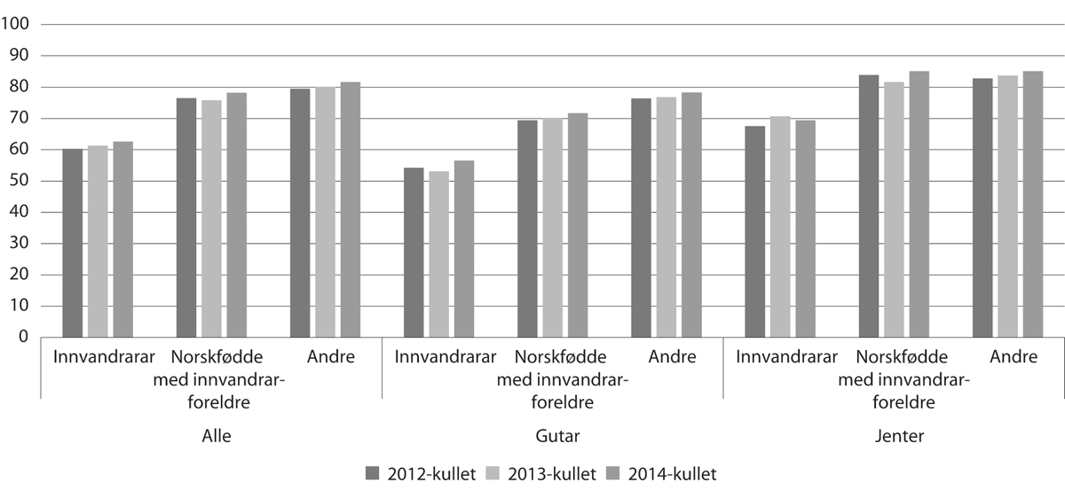 Figur 6.11 Prosentdelen som starta i vidaregåande opplæring i skuleåret 2012–13 (2012-kullet) til 2014–15 (2014-kullet), og som fullførte og bestod vidaregåande opplæring i løpet av fem (studieførebuande) / seks (yrkesfag) år, etter innvandringskategori og kjønn
