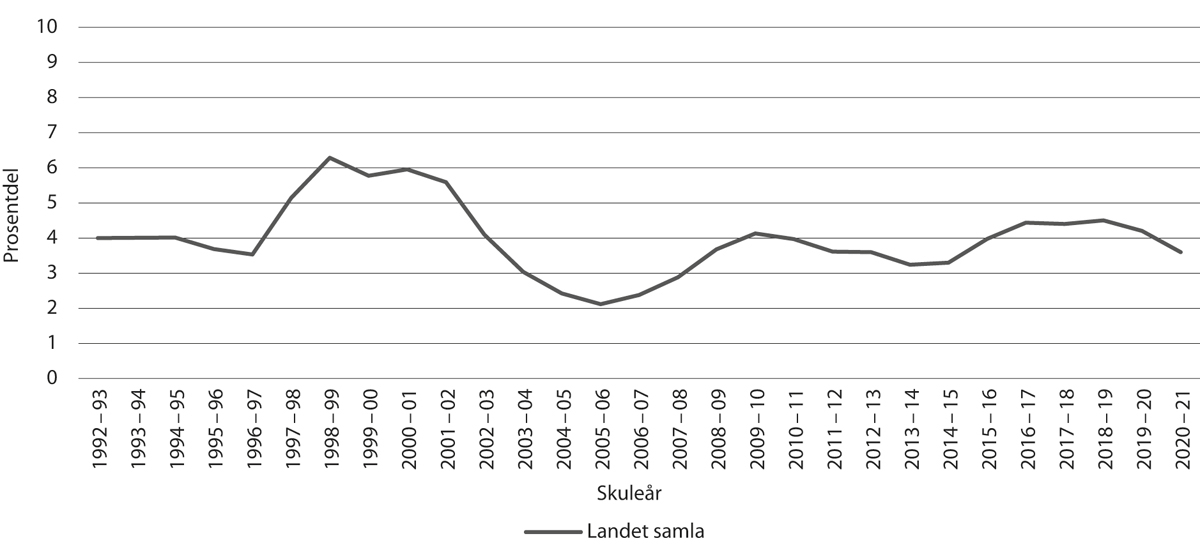 Figur 6.3 Prosentdelen av årsverk i grunnskulen som ikkje oppfyller kompetansekrava for tilsetjing