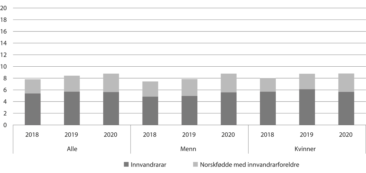 Figur 6.6 Prosentdelen innvandrarar og norskfødde med innvandrarforeldre blant studentar under utdanning for å bli lærar1, 2018–20