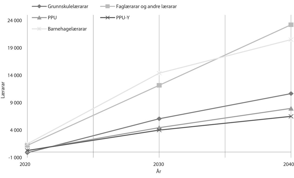 Figur 6.7 SSBs overslag over tilbod og etterspurnad etter lærarar i framtida