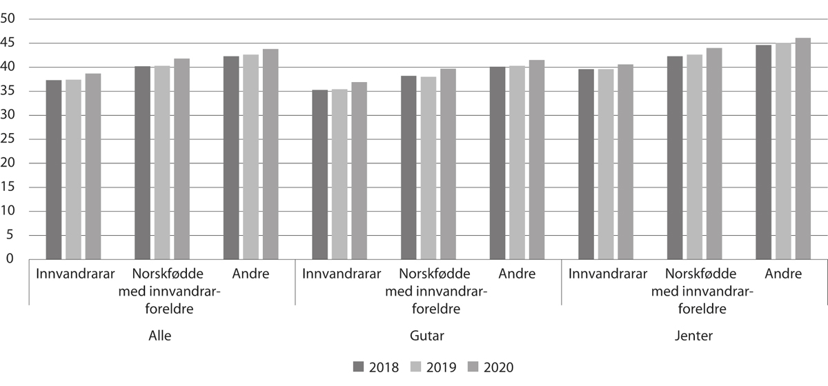 Figur 6.9 Grunnskulepoeng etter innvandringskategori og kjønn, 2018–20