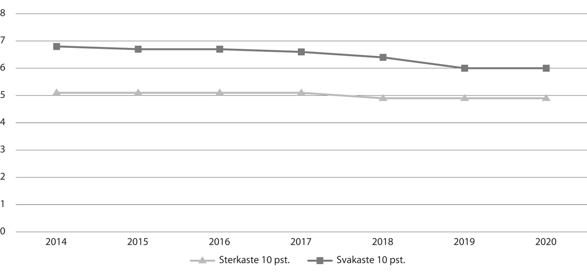 Figur 7.2 Ulikskap mellom barnehagar, barn per årsverk i grunnbemanninga, 2014–20