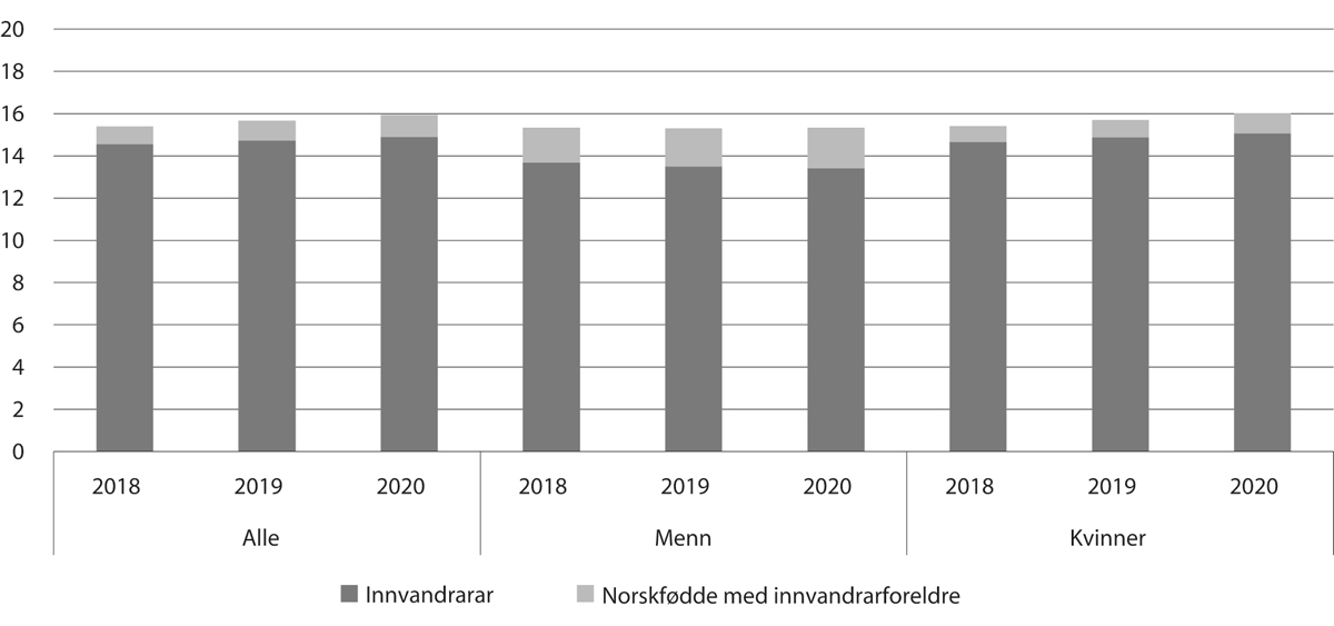 Figur 7.4 Prosentdelen innvandrarar og norskfødde med innvandrarforeldre blant dei tilsette i barnehagane, 2018–20