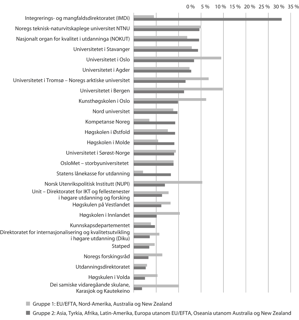 Figur 8.1 Prosentdelen tilsette i verksemder i kunnskapssektoren etter landbakgrunn i 2020

