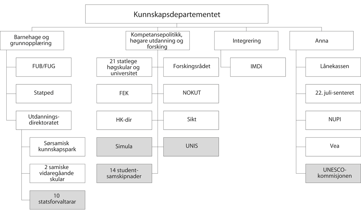 Figur 5.1 Underliggande verksemder o.a. per 1. januar 2022
