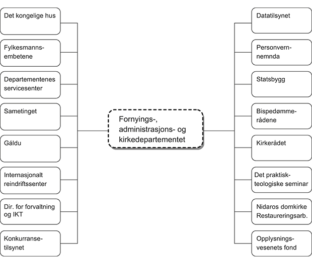 Figur 1.1 Virksomheter innenfor Fornyings-, administrasjons- og kirkedepartementets område i 2013