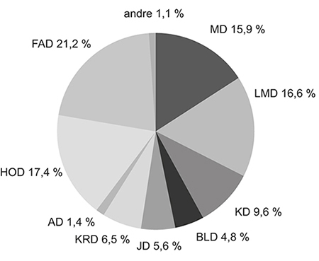 Figur 5.1 Ressursfordeling i kroner per departementsområde.