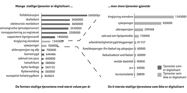 Figur 5.2 Status for digitaliserte tjenester i staten