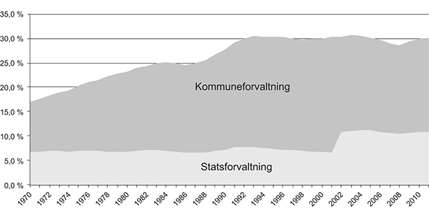 Figur 5.3 Offentlig sysselsetting som andel av total