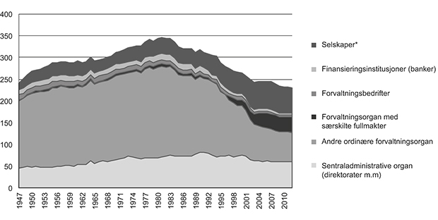 Figur 5.4 Utviklingen i antall statlige etater/selskaper