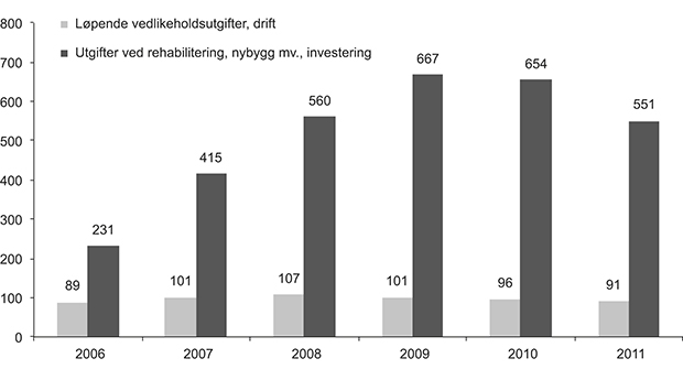Figur 5.5 Kirkebyggene. Fellesrådenes utgifter til ordinært vedlikehold og til istandsetting (rehabilitering), nybygg mv. i perioden 2006–2011 (i mill. kroner).