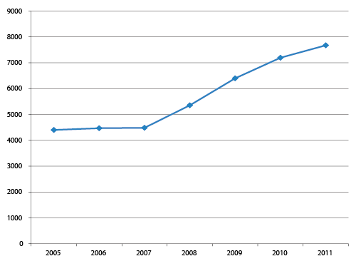 Figur 3.1 Antall familievoldssaker i hele landet 2005-2011