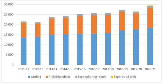 Figur fag og svennebrev