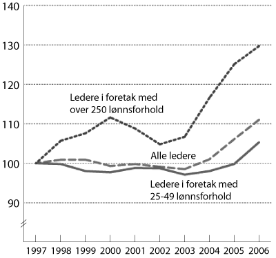 Figur 1.1 Akkumulert vekst i lederlønninger
relativt til lønnsveksten for lønnstakere i alt. Lønnstakere
i alt=100