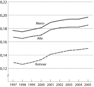 Figur 1.2 Utviklingen i Gini-koeffisienten for
heltidsansatte lønnstakere. 1997-2005.