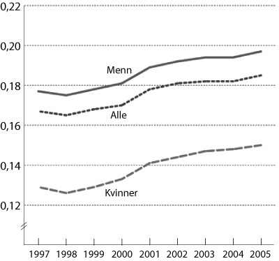 Figur 1.2 Utviklingen i Gini-koeffisienten for 
 heltidsansatte lønnstakere. 1997-2005.