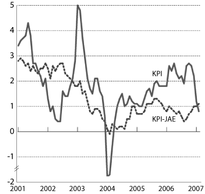 Figur 2.1 KPI og KPI-JAE. Prosentvis vekst fra samme måned året
før