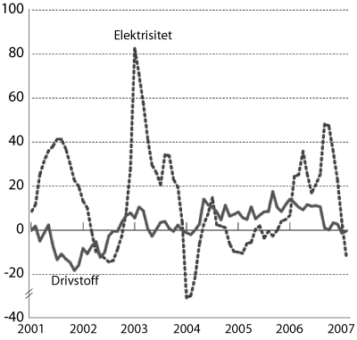 Figur 2.2 Energivarer i KPI. Prosentvis vekst fra samme måned året
før