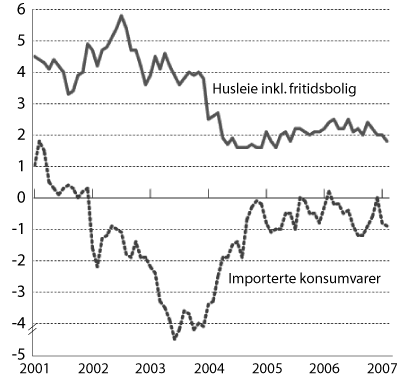 Figur 2.3 KPI etter leveringssektor: Importerte konsumvarer og husleie
inkl. fritidsbolig.
Prosentvis vekst fra samme måned året før
