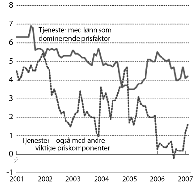 Figur 2.4 KPI etter leveringssektor: Tjenester.
Prosentvis vekst fra samme måned året før