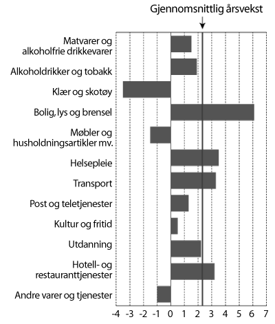 Figur 2.5 Konsumprisindeksen. Årsvekst for ulike konsumgrupper
fra 2005 til 2006. Prosent