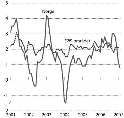 Figur 2.6 Harmonisert konsumprisindeks i Norge og EØS-området.
 Prosentvis vekst fra samme måned året før