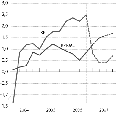 Figur 2.7 KPI og KPI-JAE. Prosentvis vekst fra samme kvartal året
før1