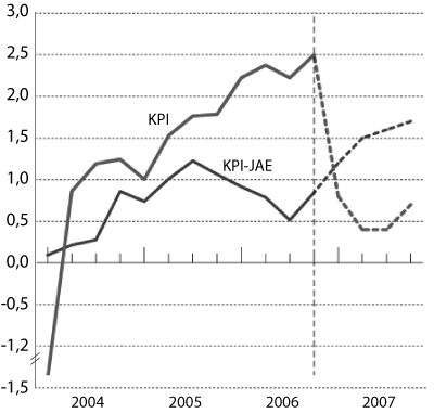 Figur 2.7 KPI og KPI-JAE. Prosentvis vekst fra samme kvartal året
 før1