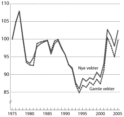 Figur 3.2 Relative lønnskostnader beregnet med nye og gamle
 konkurransevekter. 
 Indeks 1975=100.