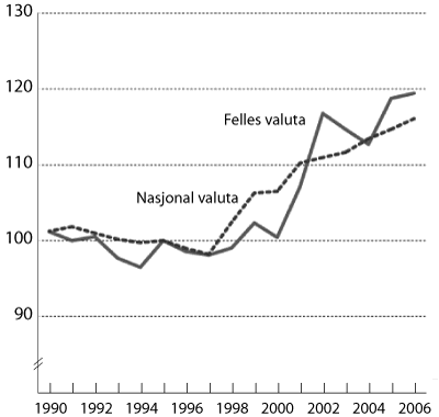 Figur 3.3 Relative lønnskostnader per ansatt i markedsrettet
virksomhet, 1990 til 2006,
indeks 1995=100