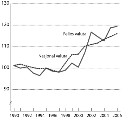 Figur 3.3 Relative lønnskostnader per ansatt i markedsrettet
 virksomhet, 1990 til 2006, 
 indeks 1995=100
