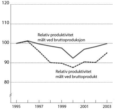 Figur 3.4 Relativ produktivitet i industrien målt ved produksjon
og bruttoprodukt. 1995 til 2003. Indeks 1995=100.