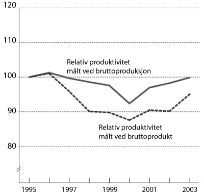 Figur 3.4 Relativ produktivitet i industrien målt ved produksjon
 og bruttoprodukt. 1995 til 2003. Indeks 1995=100.