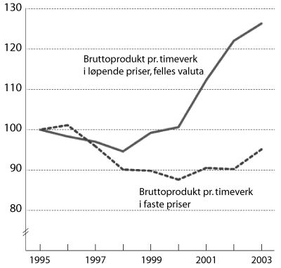 Figur 3.5 Relativ utvikling i bruttoprodukt pr. timeverk i industrien.
1995 til 2003. Faste priser og løpende priser i felles
valuta. Indeks 1995=100.
