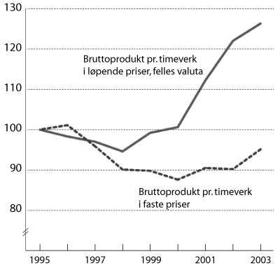 Figur 3.5 Relativ utvikling i bruttoprodukt pr. timeverk i industrien.
 1995 til 2003. Faste priser og løpende priser i felles
 valuta. Indeks 1995=100.