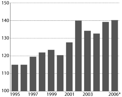 Figur 3.6 *
Foreløpig tall