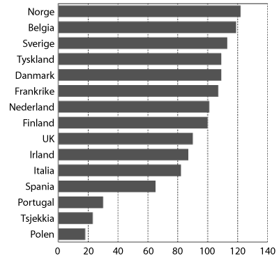 Figur 3.7 Lønnskostnader per timeverk i Norge i forhold til
handelspartnerne i 2006 for alle ansatte i industrien. Handelspartnerne
i figuren =100.