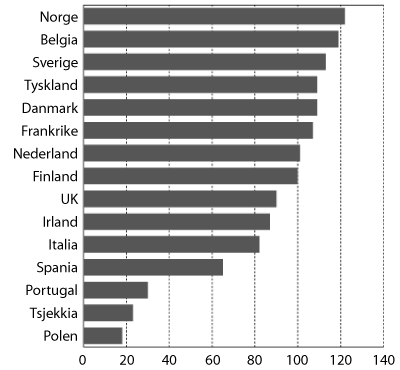 Figur 3.7 Lønnskostnader per timeverk i Norge i forhold til
 handelspartnerne i 2006 for alle ansatte i industrien. Handelspartnerne
 i figuren =100.
